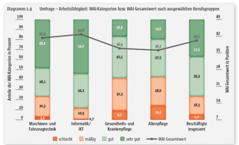 Beurteilung der Arbeitsfähigkeit