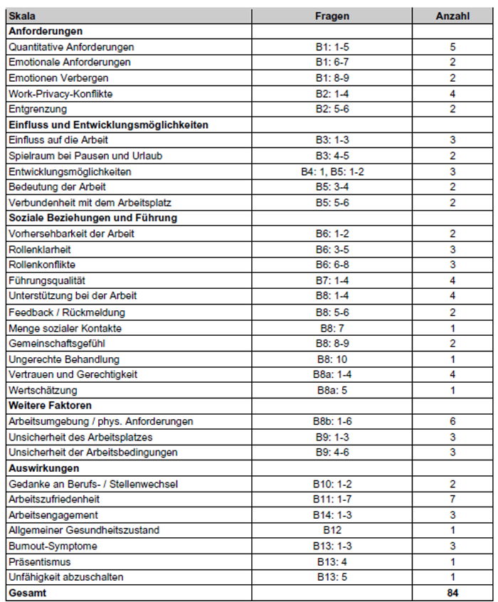 Fragekatalog und Skalen des deutsche COPSOQ-Fragebogen